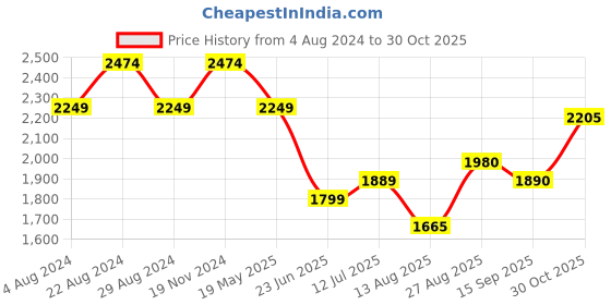 tatacliq.com Raymond Red Regular Fit Printed Shirt raymond Price History Graph from 4 Aug 2024 to 30 Oct 2025