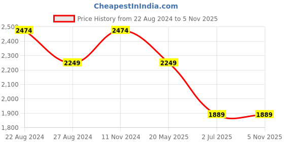 tatacliq.com Raymond Red Regular Fit Printed Shirt raymond Price History Graph from 22 Aug 2024 to 2 Nov 2025