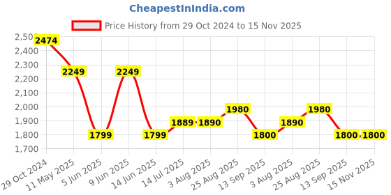 tatacliq.com Raymond Red Regular Fit Printed Shirt raymond Price History Graph from 29 Oct 2024 to 14 Nov 2025