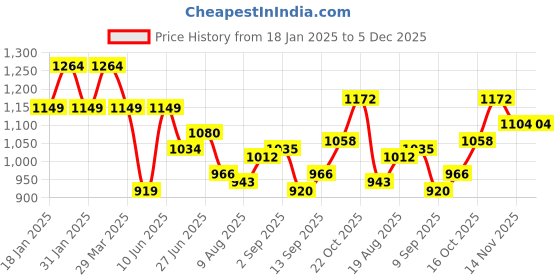 tatacliq.com Raymond Red Slim Fit Checks Shirt raymond Price History Graph from 18 Jan 2025 to 5 Dec 2025