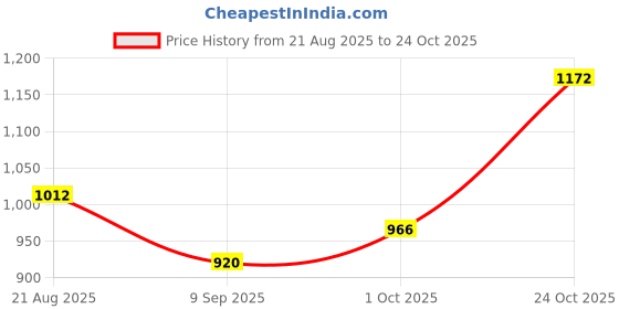 tatacliq.com Raymond Red Slim Fit Checks Shirt raymond Price History Graph from 21 Aug 2025 to 24 Oct 2025