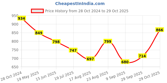tatacliq.com Raymond Red Slim Fit Polo T-Shirt raymond Price History Graph from 28 Oct 2024 to 29 Oct 2025