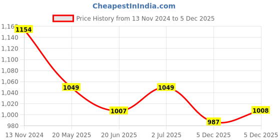 tatacliq.com Raymond Red Slim Fit Printed Shirt raymond Price History Graph from 13 Nov 2024 to 5 Dec 2025