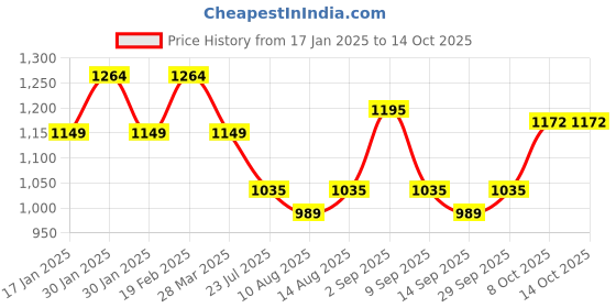 tatacliq.com Raymond Red Slim Fit Printed Shirts raymond Price History Graph from 17 Jan 2025 to 13 Oct 2025