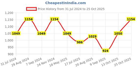 tatacliq.com Raymond Red Slim Fit Self Design Shirt raymond Price History Graph from 31 Jul 2024 to 25 Oct 2025
