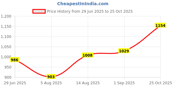 tatacliq.com Raymond Red Slim Fit Self Design Shirt raymond Price History Graph from 29 Jun 2025 to 25 Oct 2025