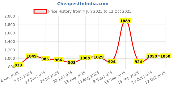 tatacliq.com Raymond Red Slim Fit Self Design Shirt raymond Price History Graph from 4 Jun 2025 to 12 Oct 2025