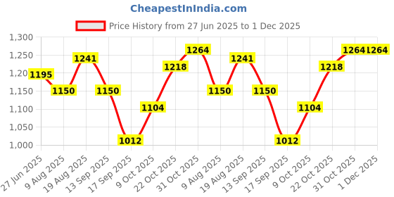 tatacliq.com Raymond Red Slim Fit Self Design Shirt raymond Price History Graph from 27 Jun 2025 to 30 Nov 2025