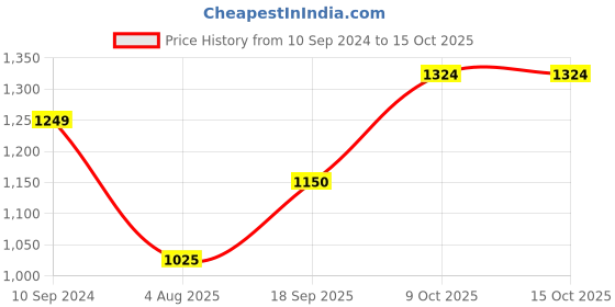 tatacliq.com Raymond Red Slim Fit Self Pattern Shirt raymond Price History Graph from 10 Sep 2024 to 14 Oct 2025