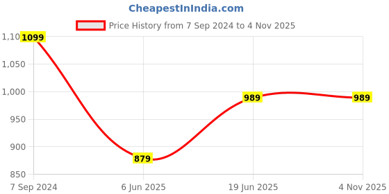 tatacliq.com Raymond Red Slim Fit Self Pattern Shirt raymond Price History Graph from 7 Sep 2024 to 2 Nov 2025