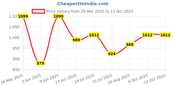 tatacliq.com Raymond Red Slim Fit Self Pattern Shirt raymond Price History Graph from 29 Mar 2025 to 9 Oct 2025