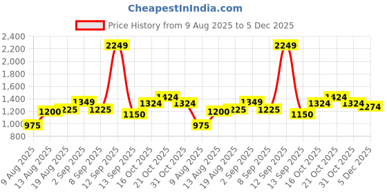 tatacliq.com Raymond Red Slim Fit Self Pattern Shirt raymond Price History Graph from 9 Aug 2025 to 5 Dec 2025