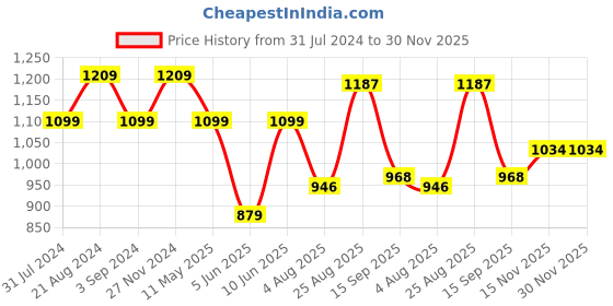 tatacliq.com Raymond Red Slim Fit Shirt raymond Price History Graph from 31 Jul 2024 to 29 Nov 2025