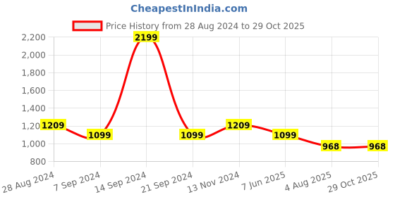 tatacliq.com Raymond Red Slim Fit Shirt raymond Price History Graph from 28 Aug 2024 to 28 Oct 2025