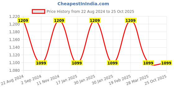 tatacliq.com Raymond Red Slim Fit Shirt raymond Price History Graph from 22 Aug 2024 to 25 Oct 2025