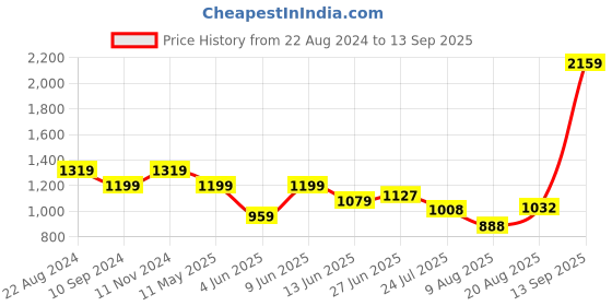 tatacliq.com Raymond Red Slim Fit Shirt raymond Price History Graph from 22 Aug 2024 to 13 Sep 2025