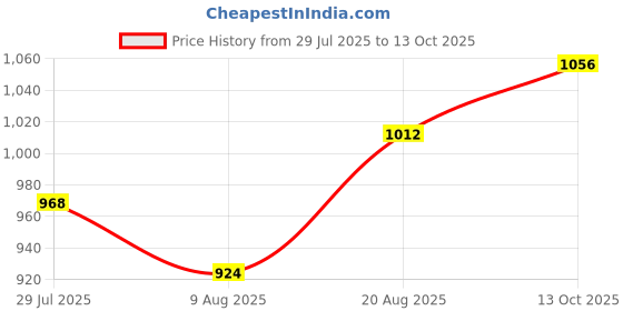 tatacliq.com Raymond Red Slim Fit Shirt raymond Price History Graph from 29 Jul 2025 to 13 Oct 2025