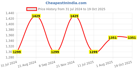 tatacliq.com Raymond Red Slim Fit Texture Shirt raymond Price History Graph from 31 Jul 2024 to 19 Oct 2025