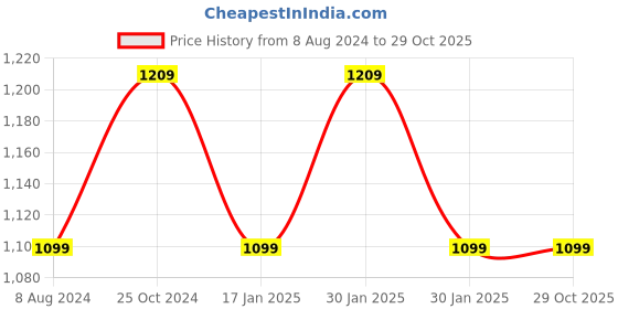 tatacliq.com Raymond Red Slim Fit Texture Shirt raymond Price History Graph from 8 Aug 2024 to 29 Oct 2025