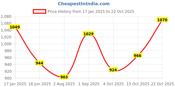 tatacliq.com Raymond Red Slim Fit Texture Shirt raymond Price History Graph from 17 Jan 2025 to 22 Oct 2025