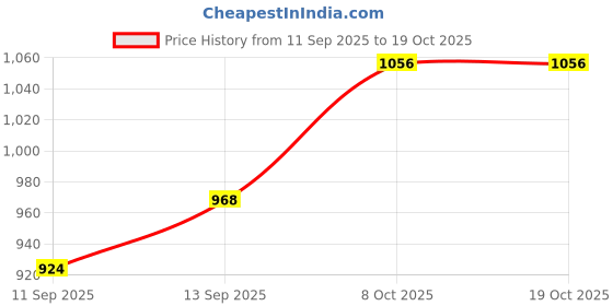 tatacliq.com Raymond Red Slim Fit Texture Shirt raymond Price History Graph from 11 Sep 2025 to 18 Oct 2025