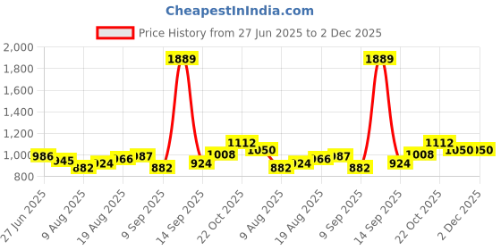 tatacliq.com Raymond Ruby Cotton Slim Fit Texture Shirt raymond Price History Graph from 27 Jun 2025 to 2 Dec 2025