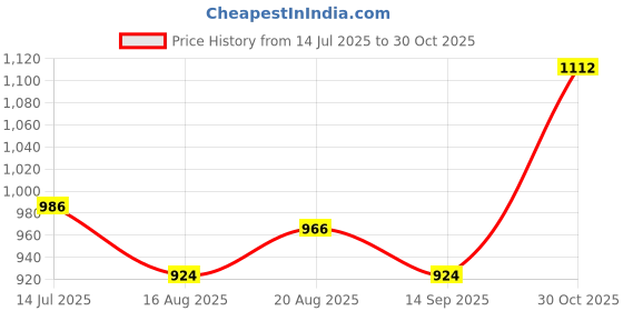 tatacliq.com Raymond Ruby Cotton Slim Fit Texture Shirt raymond Price History Graph from 14 Jul 2025 to 30 Oct 2025