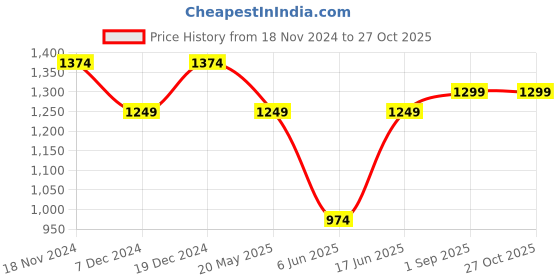 tatacliq.com Raymond Sand Red Cotton Linen Slim Fit Shirt raymond Price History Graph from 18 Nov 2024 to 26 Oct 2025