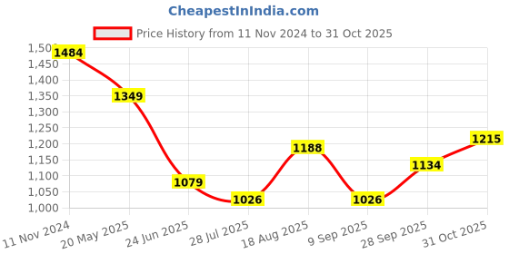 tatacliq.com Raymond Sky Blue Contemporary Fit Shirt raymond Price History Graph from 11 Nov 2024 to 31 Oct 2025