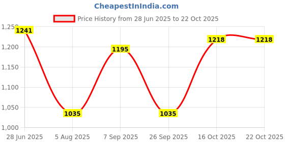 tatacliq.com Raymond Sky Blue Cotton Slim Fit Checks Shirt raymond Price History Graph from 28 Jun 2025 to 22 Oct 2025