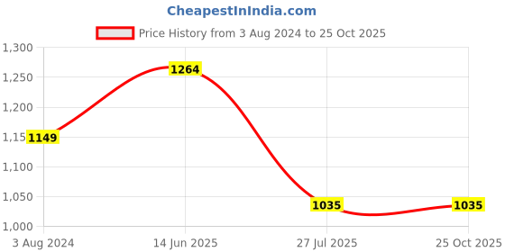 tatacliq.com Raymond Sky Blue Slim Fit Striped Shirt raymond Price History Graph from 3 Aug 2024 to 24 Oct 2025