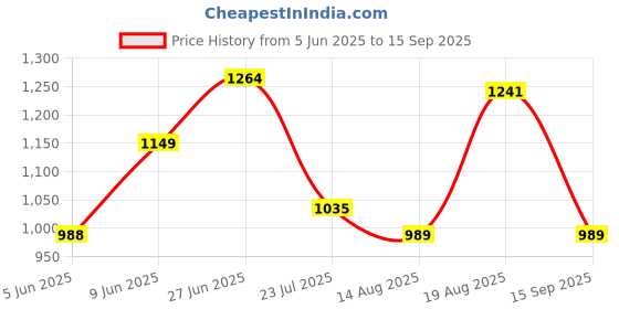 tatacliq.com Raymond Sky Blue Slim Fit Striped Shirt raymond Price History Graph from 5 Jun 2025 to 15 Sep 2025