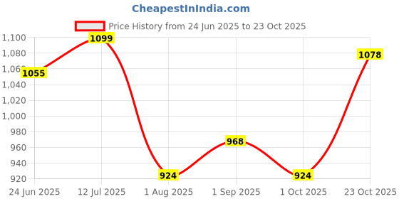 tatacliq.com Raymond Sky Cotton Slim Fit Striped Shirt raymond Price History Graph from 24 Jun 2025 to 23 Oct 2025