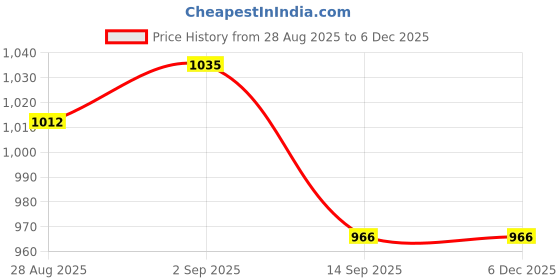 tatacliq.com Raymond Slate Grey Slim Fit Flat Front Trousers raymond Price History Graph from 28 Aug 2025 to 5 Dec 2025