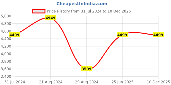 tatacliq.com Raymond Steel Blue Full Sleeves Blazer raymond Price History Graph from 31 Jul 2024 to 10 Dec 2025