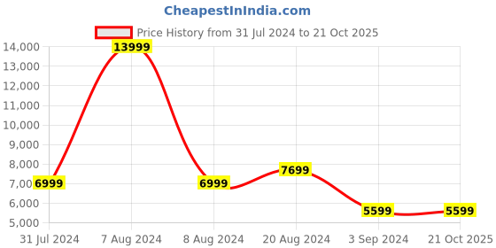 tatacliq.com Raymond The Story Re-Spun Dark Grey Contemporary Fit Blazer raymond Price History Graph from 31 Jul 2024 to 19 Oct 2025