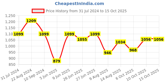 tatacliq.com Raymond Violet Cotton Classic Fit Checks Shirts raymond Price History Graph from 31 Jul 2024 to 14 Oct 2025