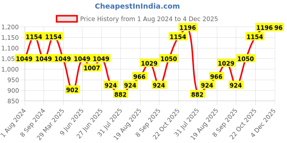 tatacliq.com Raymond Violet Cotton Classic Fit Texture Shirts raymond Price History Graph from 1 Aug 2024 to 4 Dec 2025