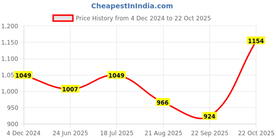 tatacliq.com Raymond Violet Cotton Classic Fit Texture Shirts raymond Price History Graph from 4 Dec 2024 to 22 Oct 2025