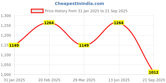 tatacliq.com Raymond Violet Cotton Contemporary Fit Texture Shirt raymond Price History Graph from 31 Jan 2025 to 21 Sep 2025