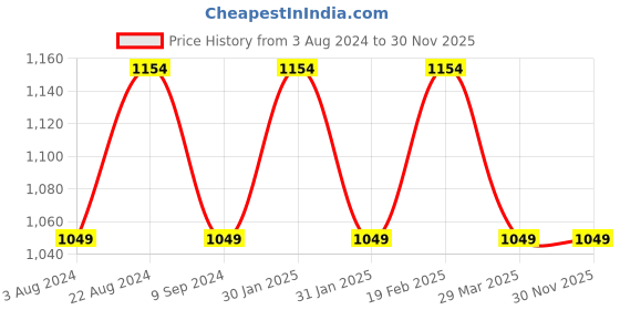tatacliq.com Raymond Violet Cotton Slim Fit Self Pattern Shirt raymond Price History Graph from 3 Aug 2024 to 30 Nov 2025