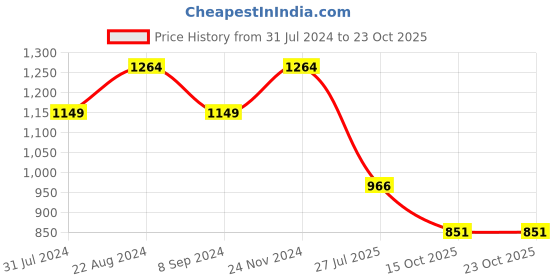 tatacliq.com Raymond Violet Cotton Slim Fit Striped Shirt raymond Price History Graph from 31 Jul 2024 to 23 Oct 2025