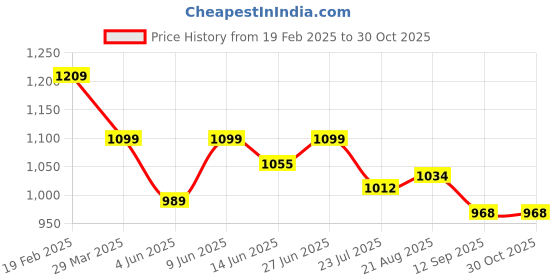 tatacliq.com Raymond Violet Cotton Slim Fit Texture Shirt raymond Price History Graph from 19 Feb 2025 to 30 Oct 2025