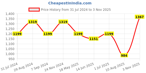 tatacliq.com Raymond Violet Pure Cotton Slim Fit Checks Shirt raymond Price History Graph from 31 Jul 2024 to 3 Nov 2025