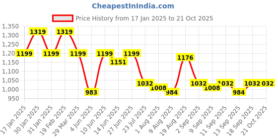 tatacliq.com Raymond Violet Pure Cotton Slim Fit Checks Shirt raymond Price History Graph from 17 Jan 2025 to 21 Oct 2025