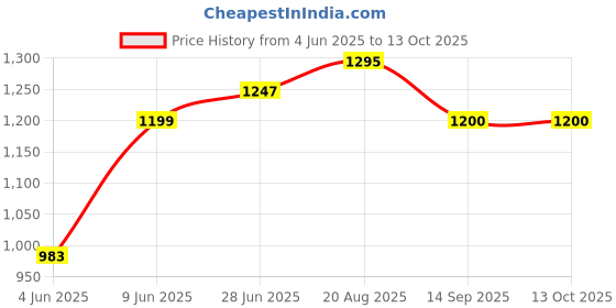 tatacliq.com Raymond Violet Pure Cotton Slim Fit Self Pattern Shirt raymond Price History Graph from 4 Jun 2025 to 13 Oct 2025