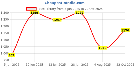 tatacliq.com Raymond Violet Pure Cotton Slim Fit Striped Shirt raymond Price History Graph from 5 Jun 2025 to 22 Oct 2025