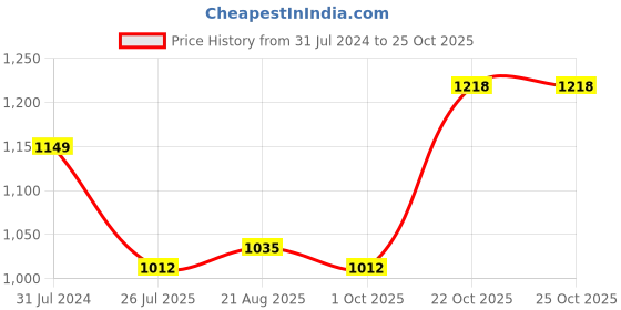 tatacliq.com Raymond Violet Slim Fit Check Shirt raymond Price History Graph from 31 Jul 2024 to 22 Oct 2025