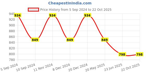 tatacliq.com Raymond Violet Slim Fit Polo T-Shirt raymond Price History Graph from 5 Sep 2024 to 22 Oct 2025