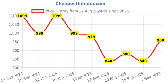 tatacliq.com Raymond Violet Slim Fit Printed Shirt raymond Price History Graph from 22 Aug 2024 to 1 Nov 2025